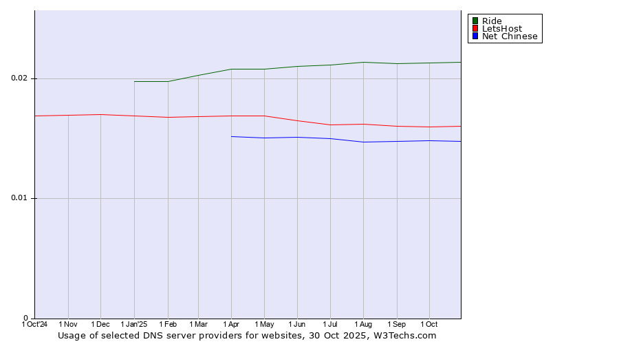 Historical trends in the usage of Ride vs. LetsHost vs. Net Chinese