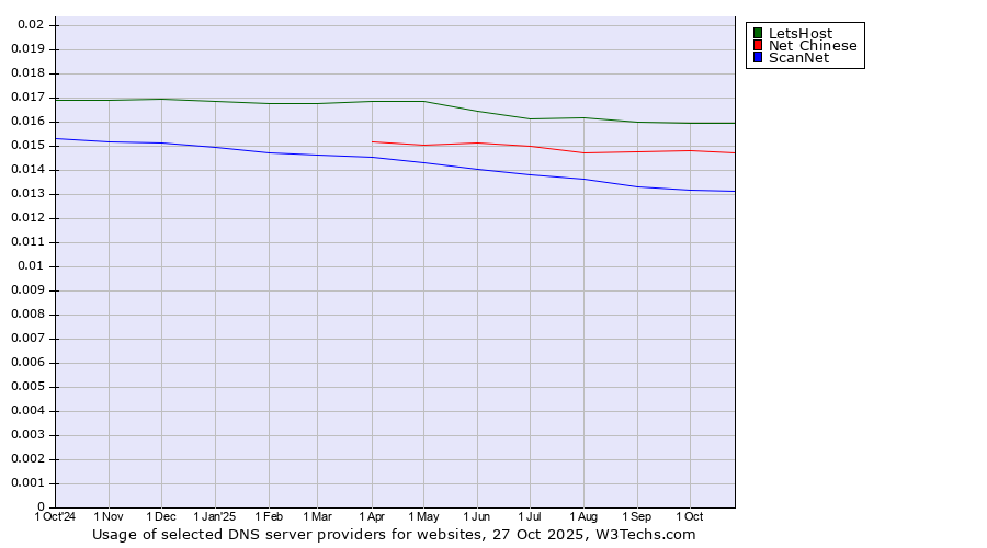 Historical trends in the usage of LetsHost vs. Net Chinese vs. ScanNet