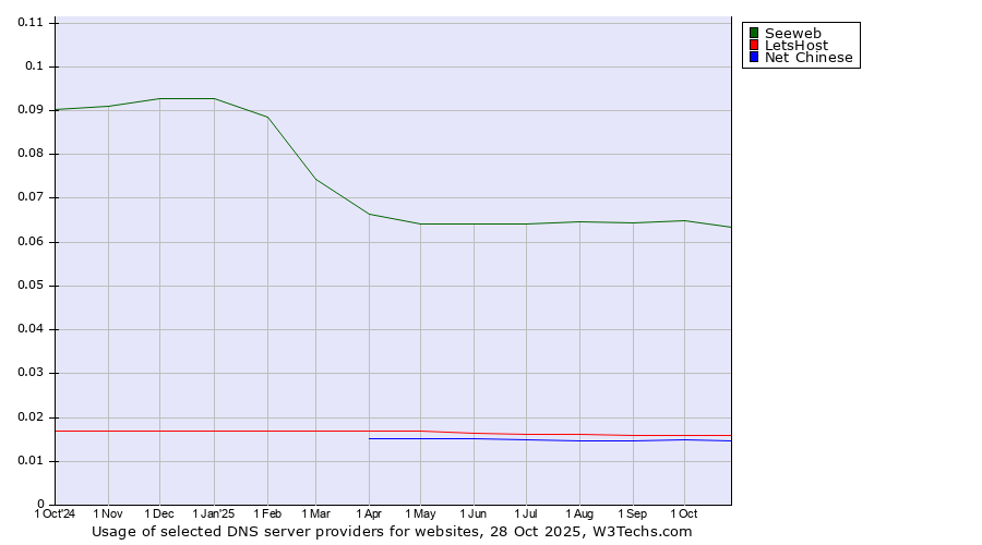 Historical trends in the usage of Seeweb vs. LetsHost vs. Net Chinese