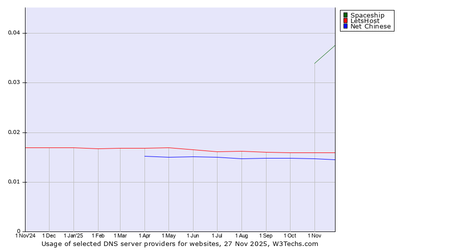 Historical trends in the usage of Spaceship vs. LetsHost vs. Net Chinese