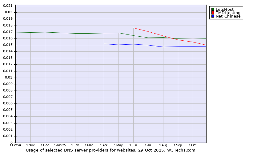 Historical trends in the usage of LetsHost vs. TMDHosting vs. Net Chinese