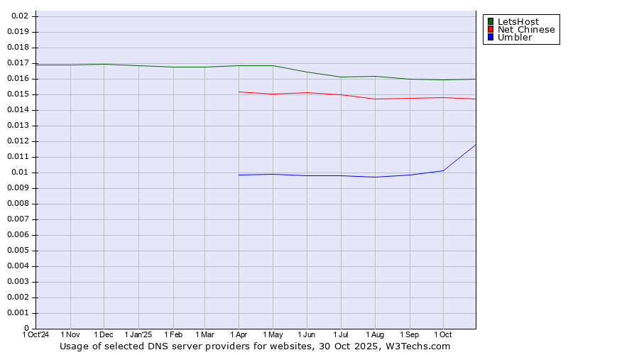 Historical trends in the usage of LetsHost vs. Net Chinese vs. Umbler