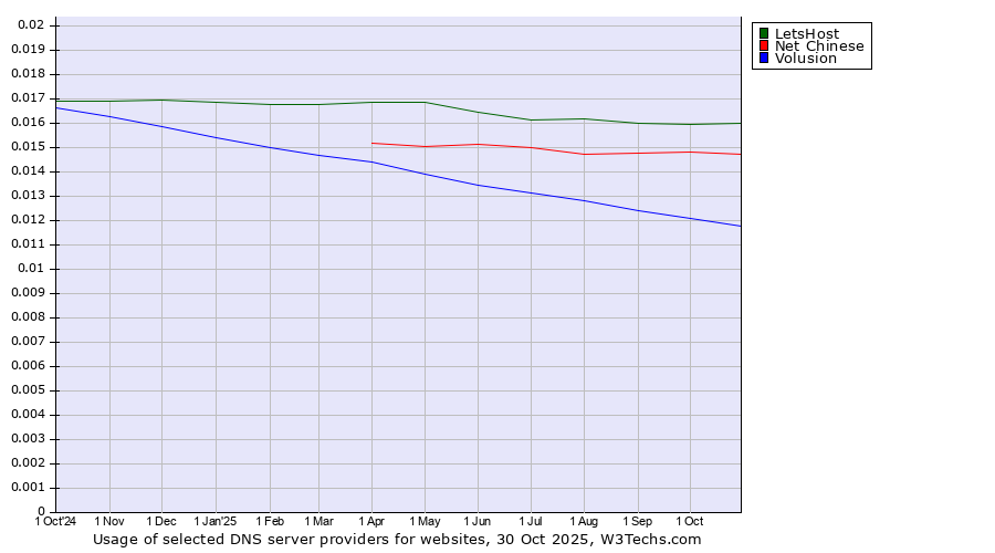 Historical trends in the usage of LetsHost vs. Net Chinese vs. Volusion
