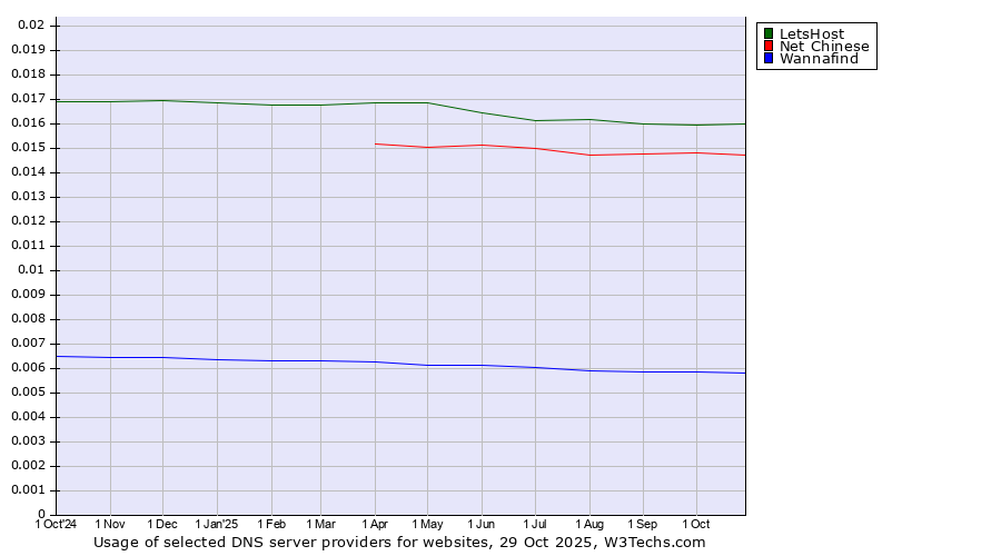 Historical trends in the usage of LetsHost vs. Net Chinese vs. Wannafind