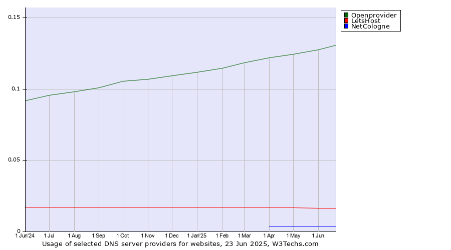 Historical trends in the usage of Openprovider vs. LetsHost vs. NetCologne
