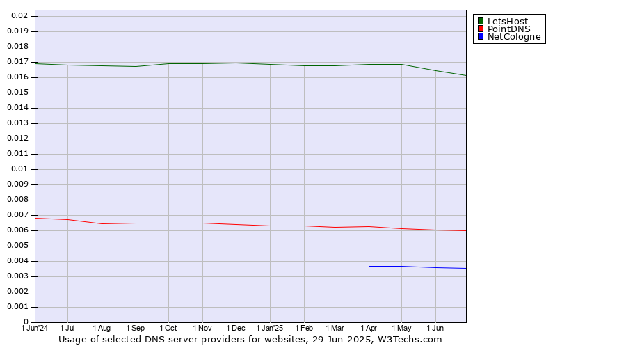 Historical trends in the usage of LetsHost vs. PointDNS vs. NetCologne