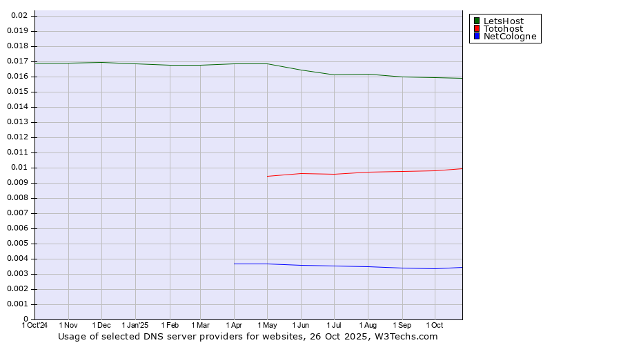 Historical trends in the usage of LetsHost vs. Totohost vs. NetCologne