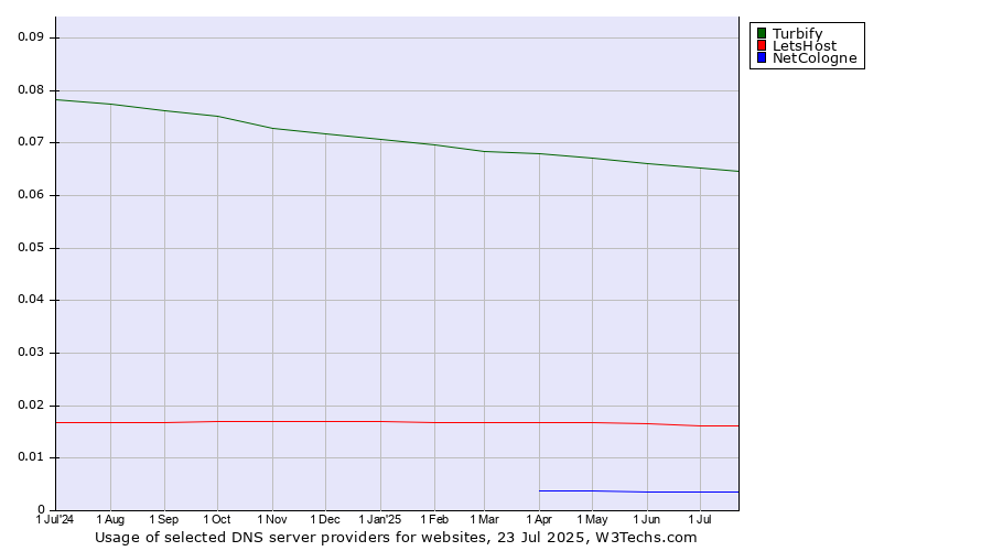 Historical trends in the usage of Turbify vs. LetsHost vs. NetCologne