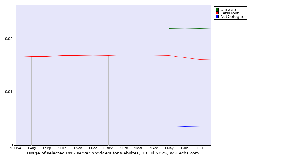 Historical trends in the usage of Uniweb vs. LetsHost vs. NetCologne