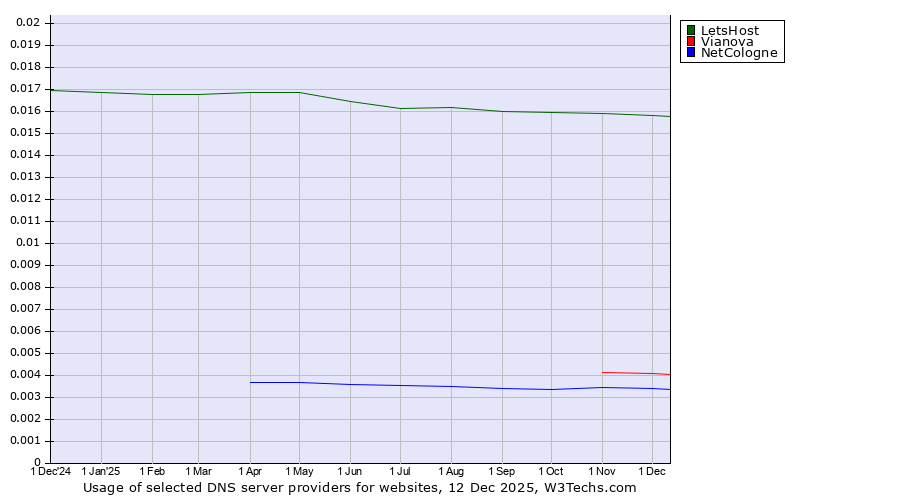 Historical trends in the usage of LetsHost vs. Vianova vs. NetCologne