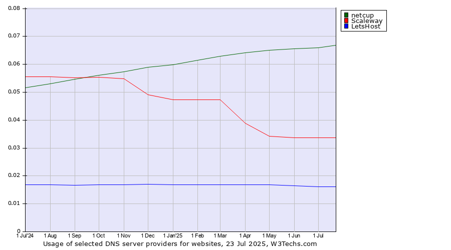 Historical trends in the usage of netcup vs. Scaleway vs. LetsHost