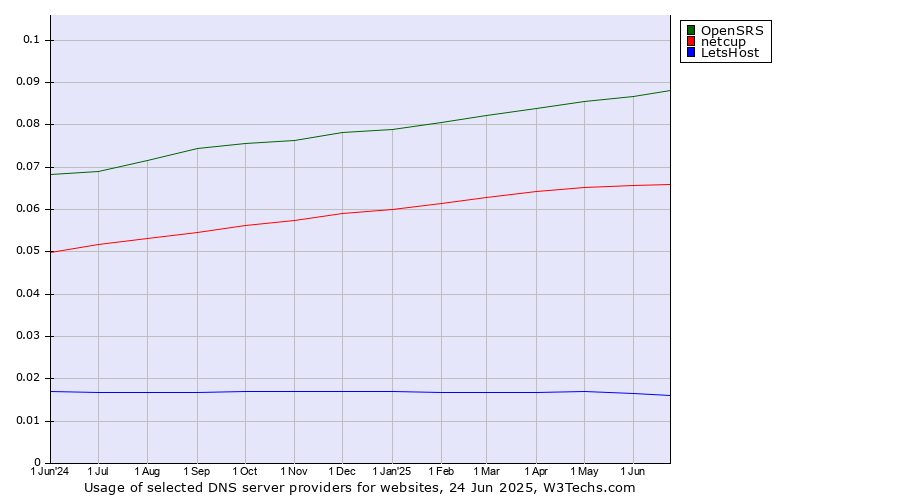 Historical trends in the usage of OpenSRS vs. netcup vs. LetsHost