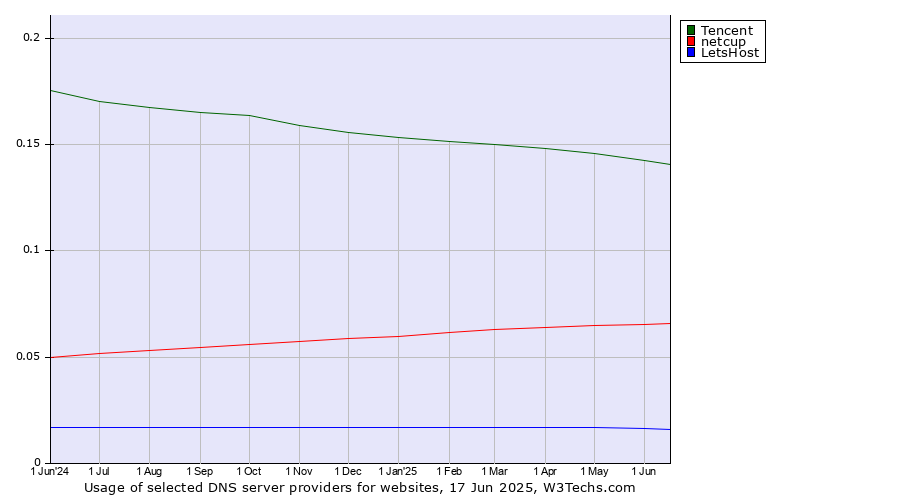 Historical trends in the usage of Tencent vs. netcup vs. LetsHost