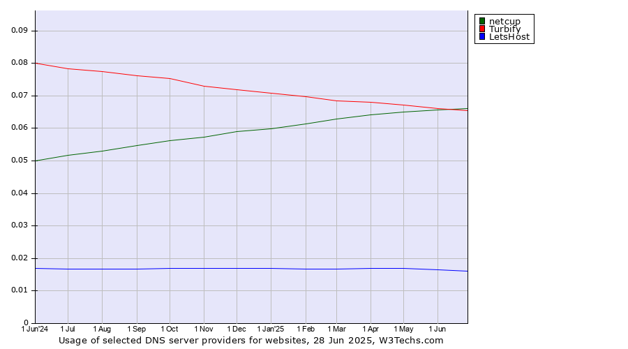 Historical trends in the usage of netcup vs. Turbify vs. LetsHost
