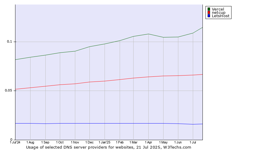 Historical trends in the usage of Vercel vs. netcup vs. LetsHost