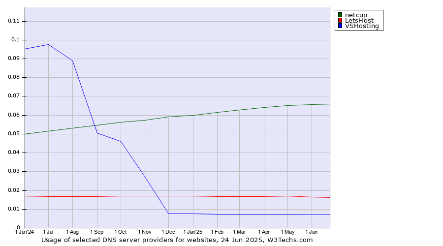 Historical trends in the usage of netcup vs. LetsHost vs. VSHosting
