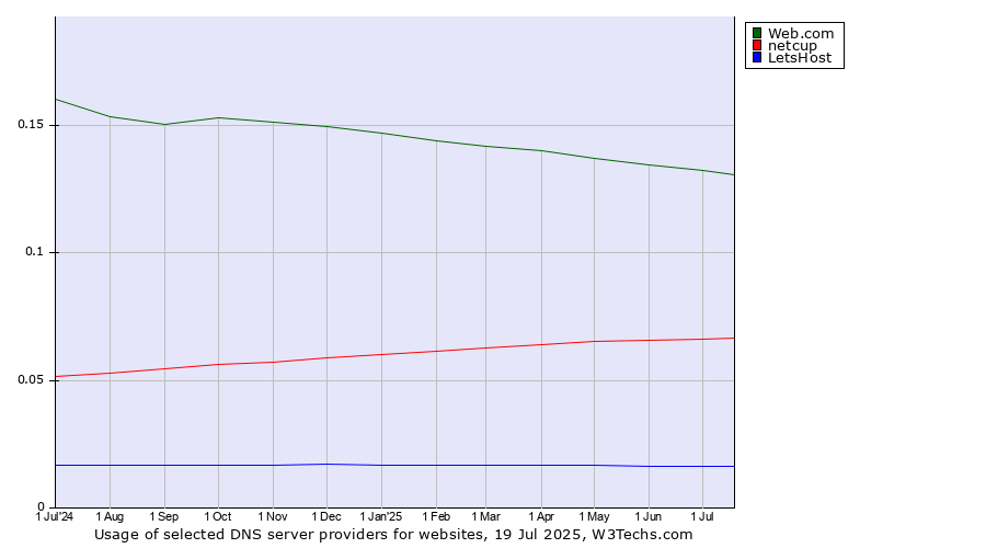 Historical trends in the usage of Web.com vs. netcup vs. LetsHost