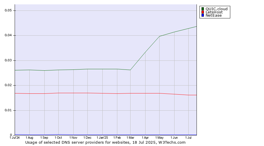Historical trends in the usage of QUIC.cloud vs. LetsHost vs. NetEase