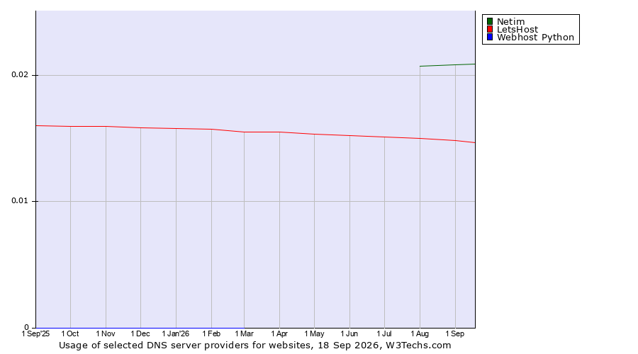 Historical trends in the usage of Netim vs. LetsHost vs. Webhost Python