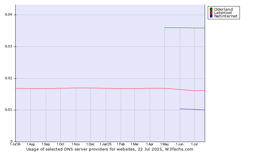 Historical trends in the usage of Oderland vs. LetsHost vs. Netinternet