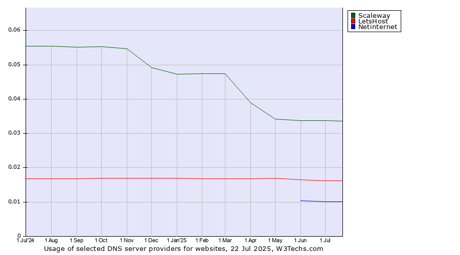Historical trends in the usage of Scaleway vs. LetsHost vs. Netinternet