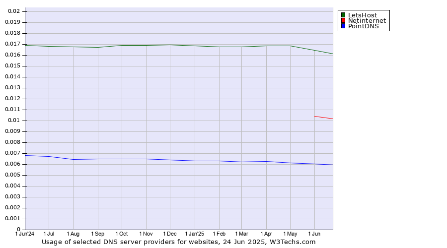 Historical trends in the usage of LetsHost vs. Netinternet vs. PointDNS