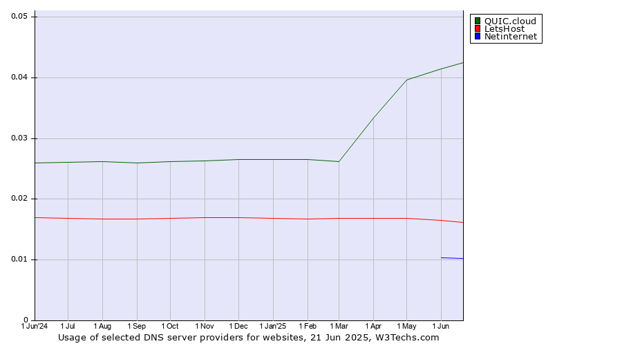 Historical trends in the usage of QUIC.cloud vs. LetsHost vs. Netinternet