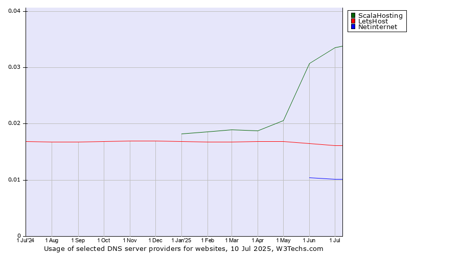 Historical trends in the usage of ScalaHosting vs. LetsHost vs. Netinternet