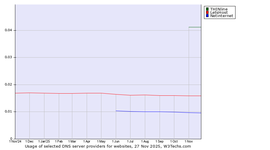 Historical trends in the usage of THINline vs. LetsHost vs. Netinternet