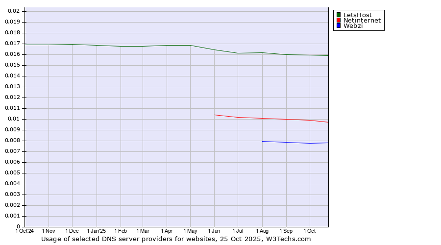 Historical trends in the usage of LetsHost vs. Netinternet vs. Webzi