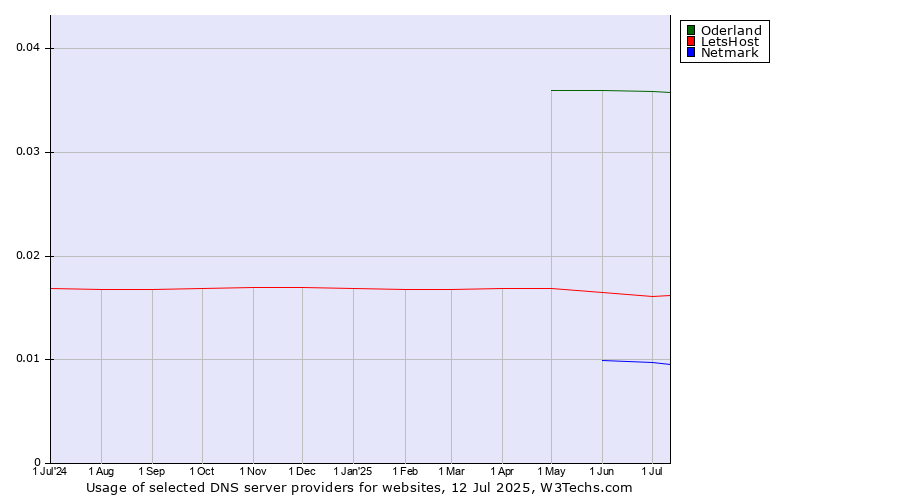 Historical trends in the usage of Oderland vs. LetsHost vs. Netmark