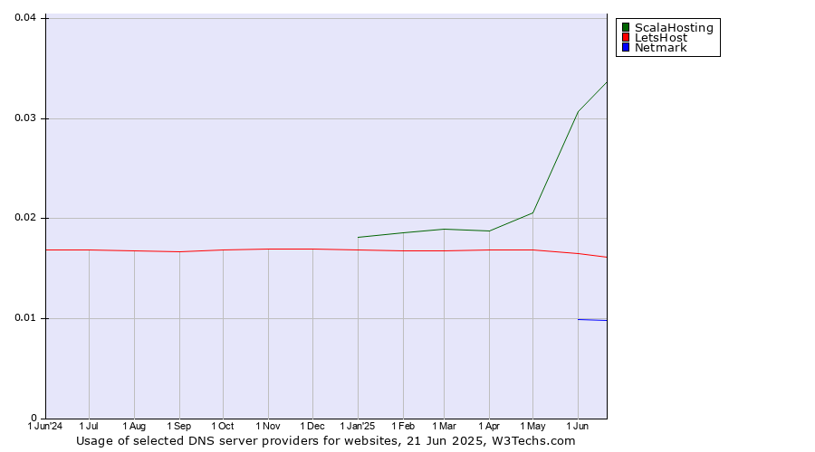 Historical trends in the usage of ScalaHosting vs. LetsHost vs. Netmark