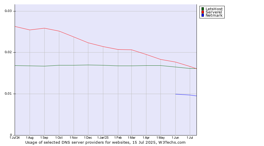 Historical trends in the usage of Serverel vs. LetsHost vs. Netmark