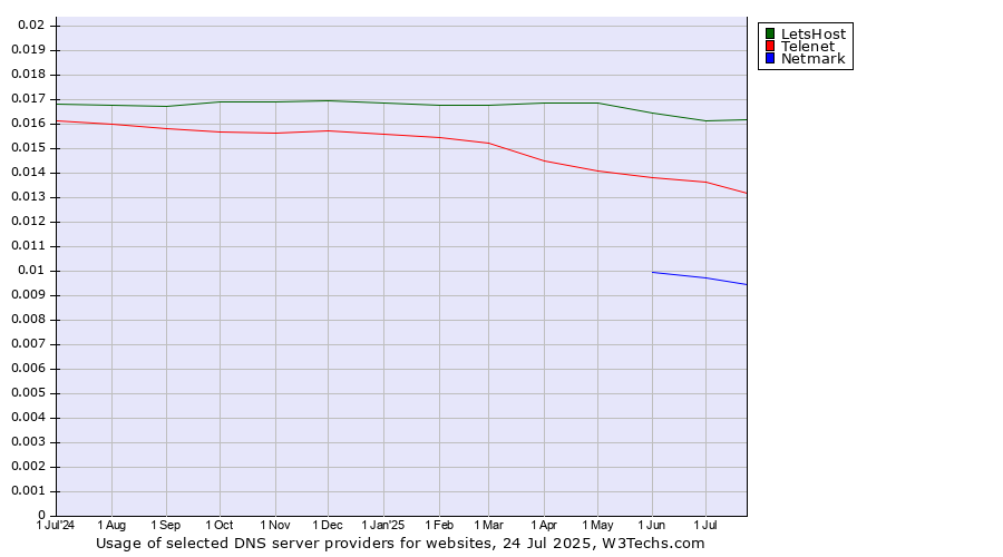 Historical trends in the usage of LetsHost vs. Telenet vs. Netmark