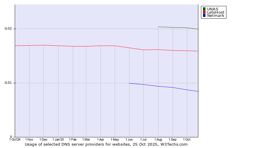 Historical trends in the usage of UNAS vs. LetsHost vs. Netmark