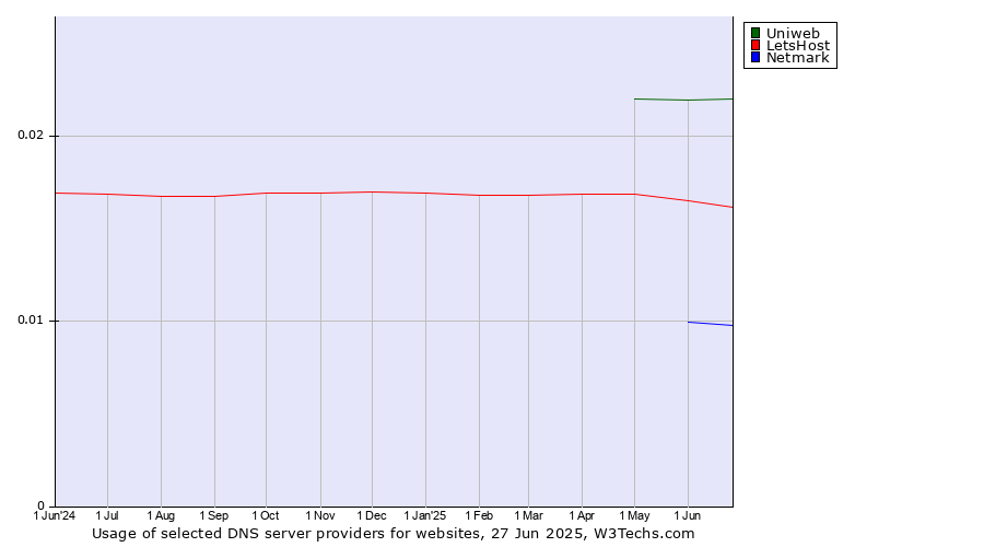 Historical trends in the usage of Uniweb vs. LetsHost vs. Netmark