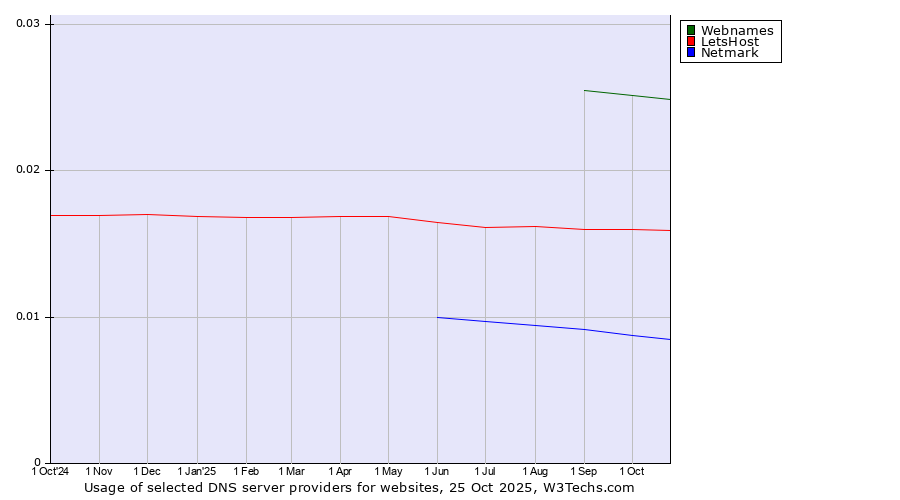 Historical trends in the usage of Webnames vs. LetsHost vs. Netmark