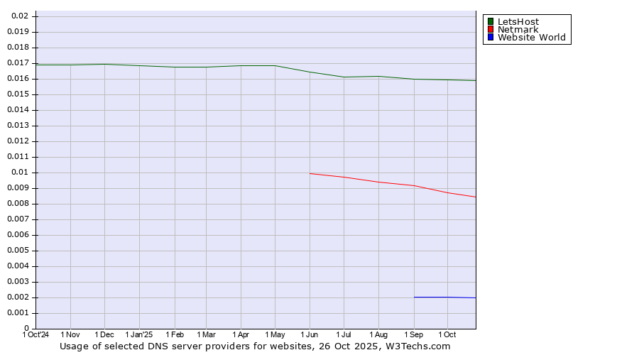 Historical trends in the usage of LetsHost vs. Netmark vs. Website World