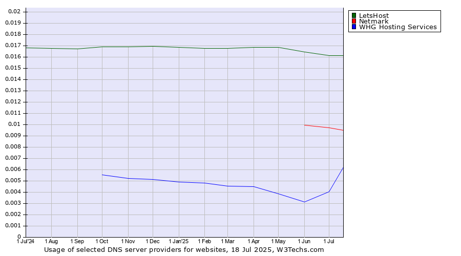 Historical trends in the usage of LetsHost vs. Netmark vs. WHG Hosting Services