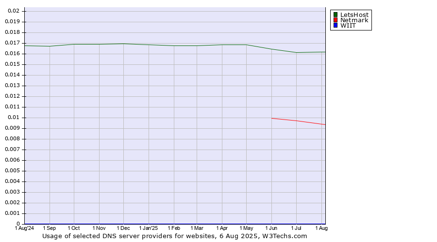 Historical trends in the usage of LetsHost vs. Netmark vs. WIIT