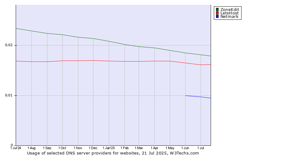 Historical trends in the usage of ZoneEdit vs. LetsHost vs. Netmark