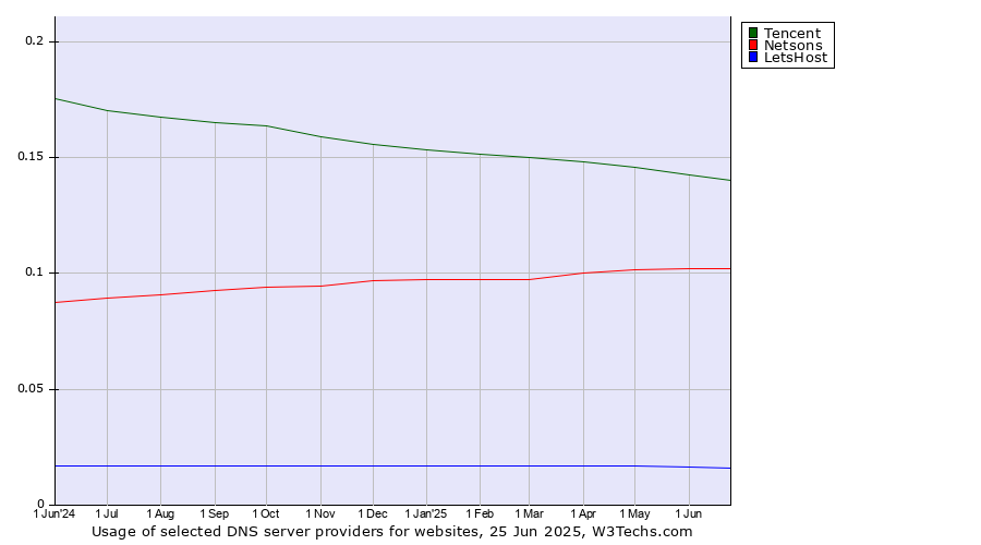Historical trends in the usage of Tencent vs. Netsons vs. LetsHost
