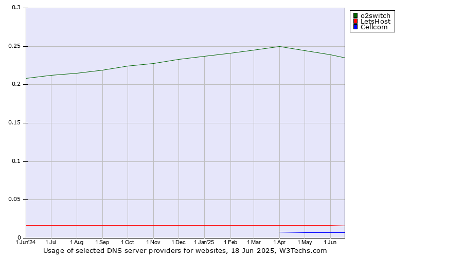 Historical trends in the usage of o2switch vs. LetsHost vs. Cellcom
