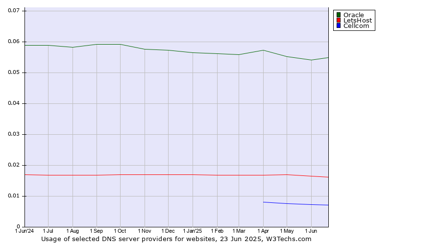 Historical trends in the usage of Oracle vs. LetsHost vs. Cellcom