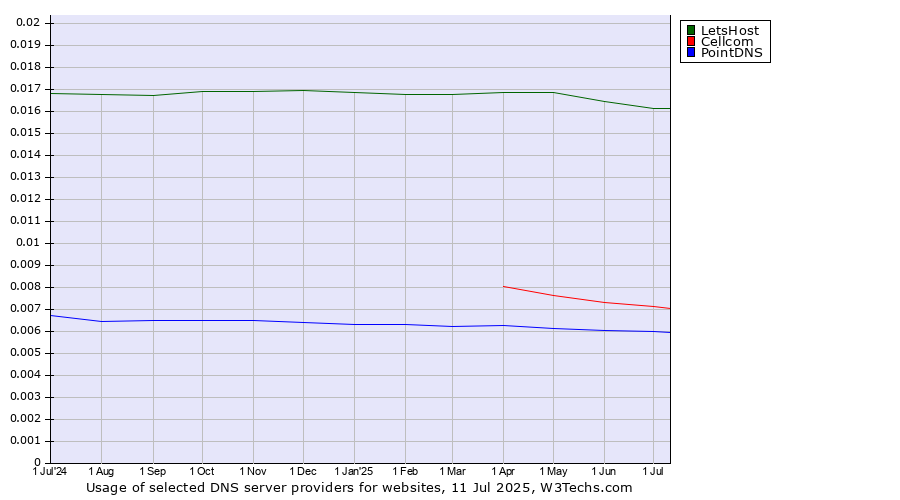 Historical trends in the usage of LetsHost vs. Cellcom vs. PointDNS