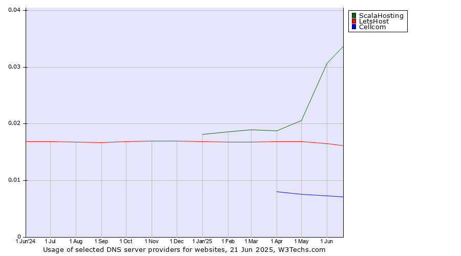 Historical trends in the usage of ScalaHosting vs. LetsHost vs. Cellcom