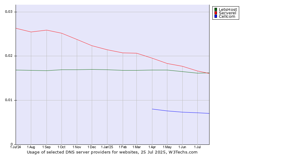 Historical trends in the usage of Serverel vs. LetsHost vs. Cellcom