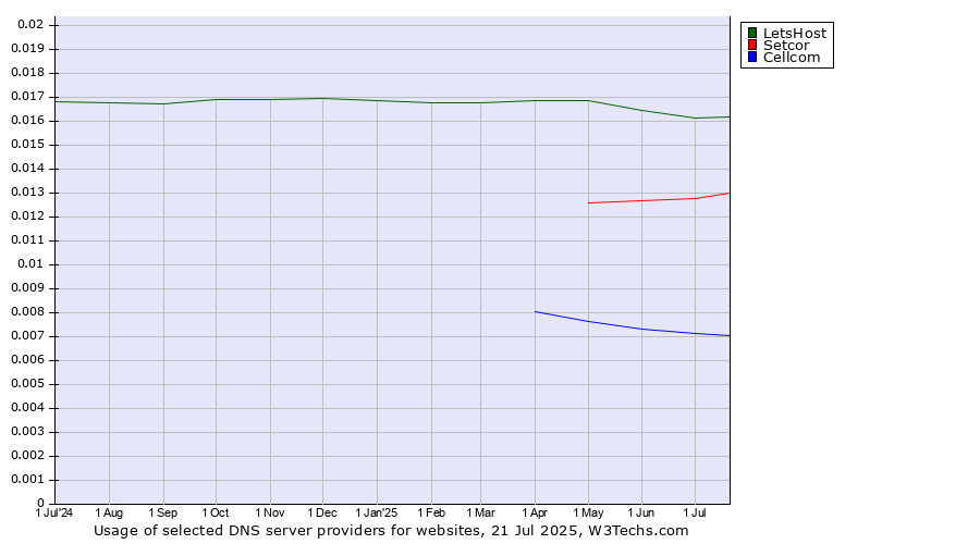 Historical trends in the usage of LetsHost vs. Setcor vs. Cellcom