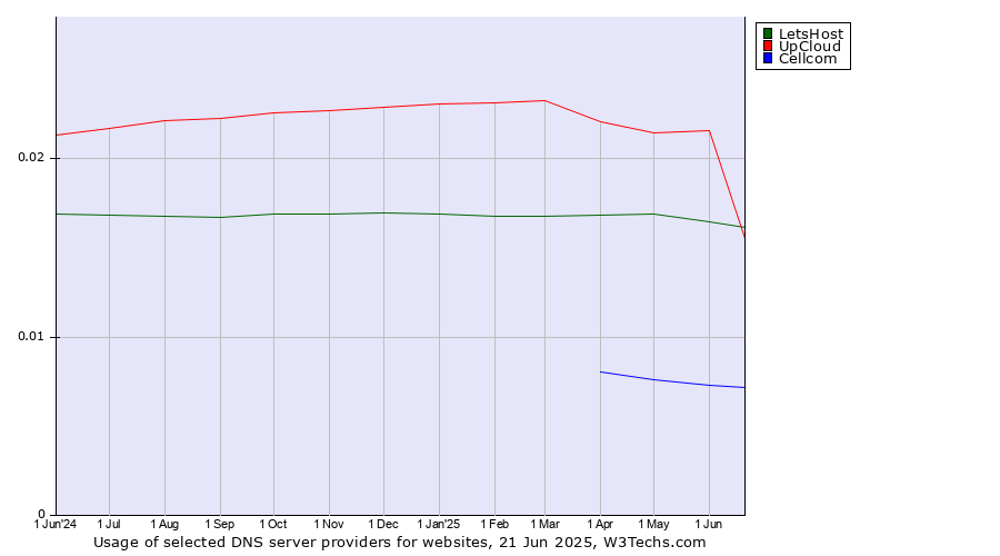Historical trends in the usage of UpCloud vs. LetsHost vs. Cellcom