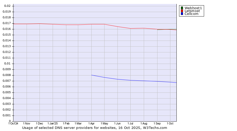 Historical trends in the usage of Webhost1 vs. LetsHost vs. Cellcom
